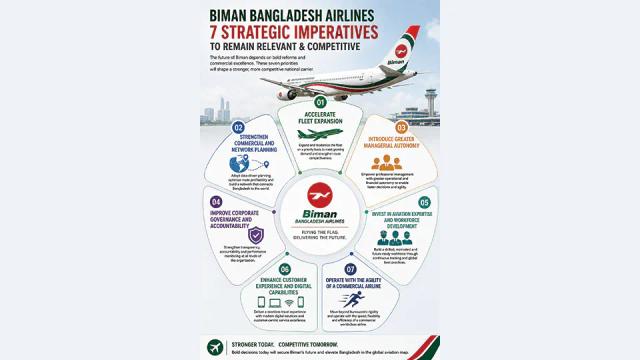 Time for strategic reset : Can Biman survive new competitive reality?